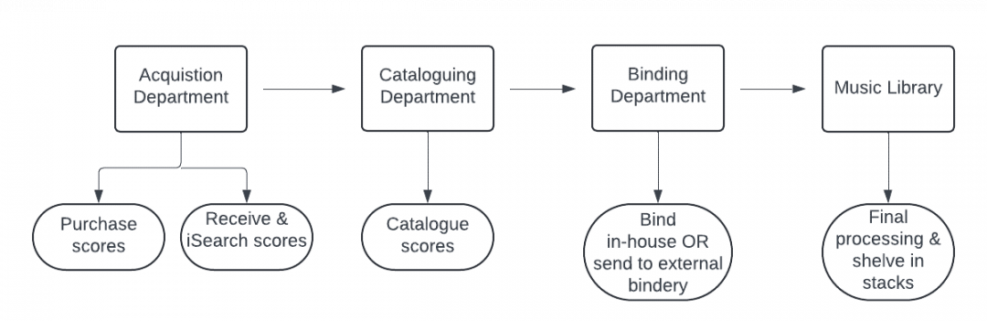 Flowchart depicting the journey of a music score through the library workflow
