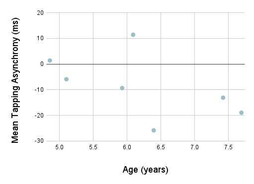Graph showing mean tapping asynchrony by age (in years)
