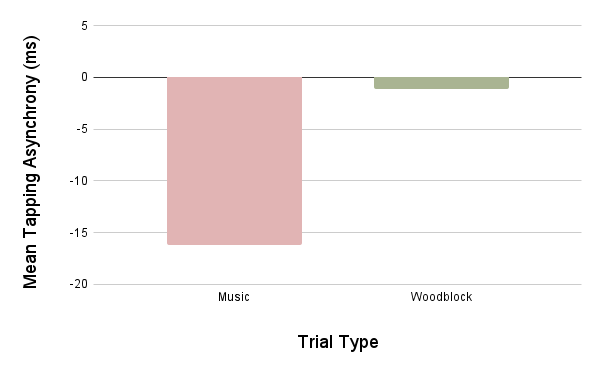Graph showing mean taping asynchrony for music and woodblock trials