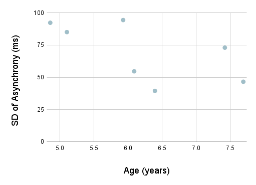 Graph showing asynchrony by age for older children.