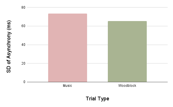 Graph showing asynchrony for music and woodblock trials